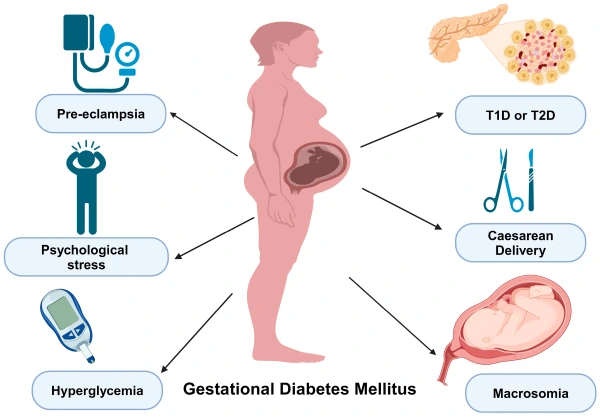 gestational diabetes