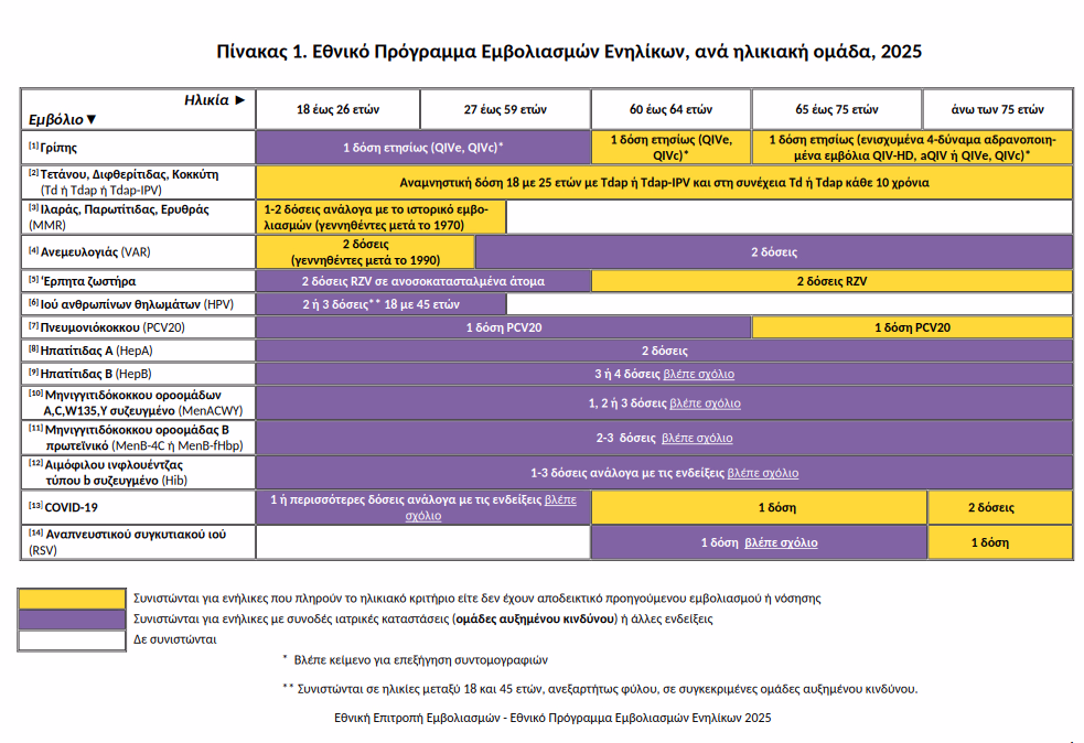 Χρονοδιάγραμμα Εμβολιασμών Ενηλίκων 2025 Adult Vaccinations 2025